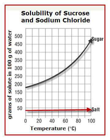 solubility-curve-sucrose-sodium-chloride